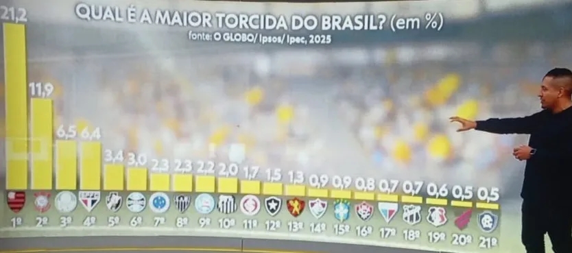 Bahia supera gigantes e assume 9ª maior torcida do Brasil em 2025, diz pesquisa